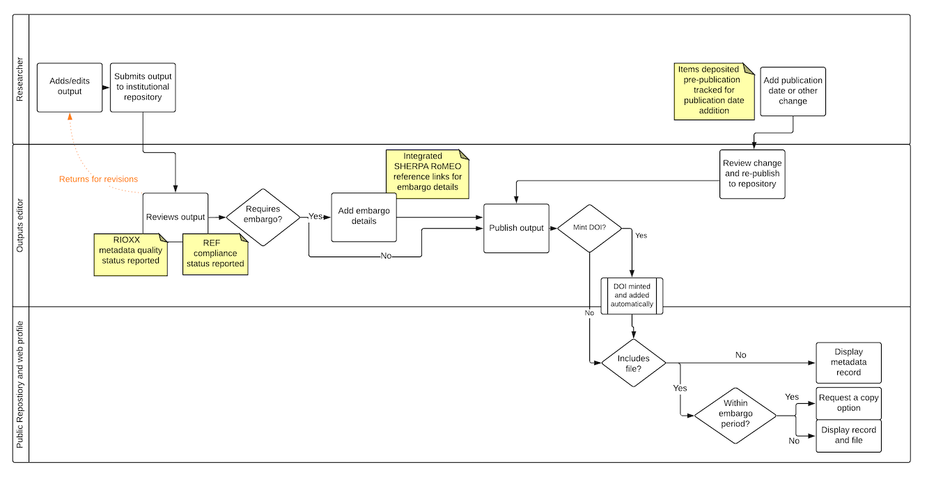 Standard ingest workflow